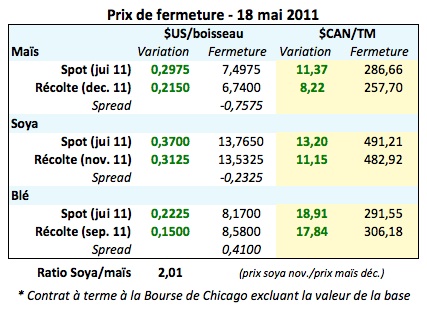 Prix des grains 18 mais 11